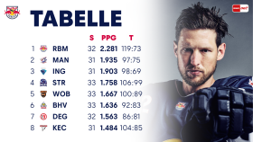 Tabelle Tabelle