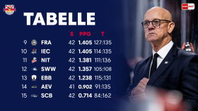 Tabelle 9-15