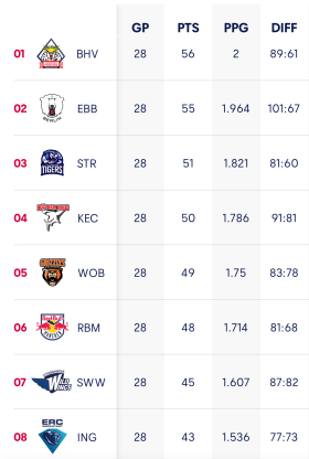 Tabelle Tabelle
