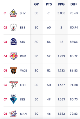 Tabelle Tabelle