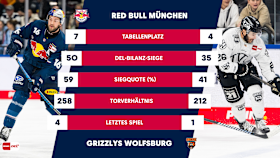 Grafik H2H vs. WOB