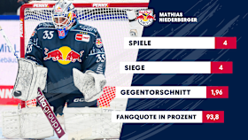 Grafik: Statistiken Mathias Niederberger